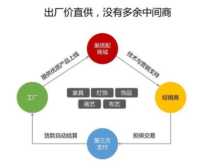 巢搭配商城 以互聯(lián)網(wǎng)賦能軟裝工廠，開(kāi)拓全新銷(xiāo)售渠道